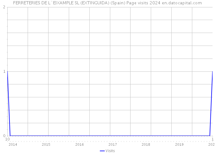 FERRETERIES DE L`EIXAMPLE SL (EXTINGUIDA) (Spain) Page visits 2024 