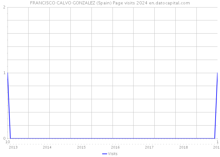 FRANCISCO CALVO GONZALEZ (Spain) Page visits 2024 