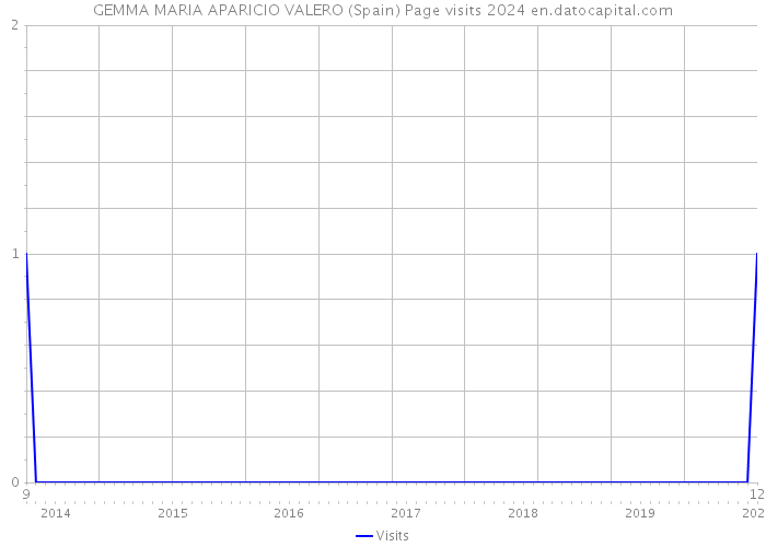 GEMMA MARIA APARICIO VALERO (Spain) Page visits 2024 