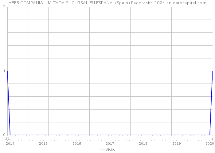 HEBB COMPANIA LIMITADA SUCURSAL EN ESPANA. (Spain) Page visits 2024 