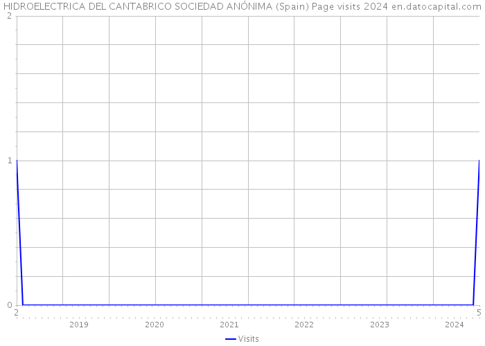 HIDROELECTRICA DEL CANTABRICO SOCIEDAD ANÓNIMA (Spain) Page visits 2024 