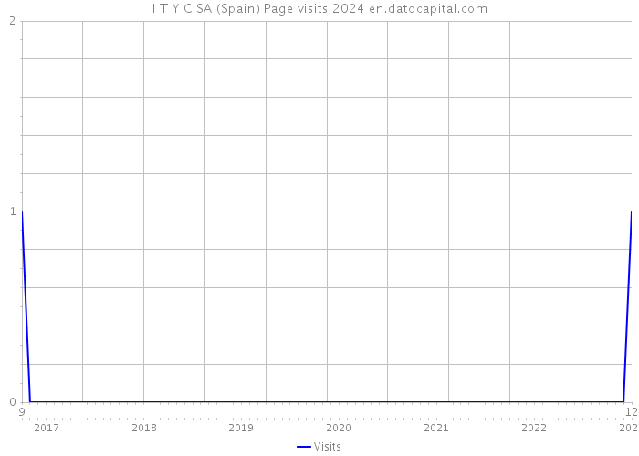 I T Y C SA (Spain) Page visits 2024 