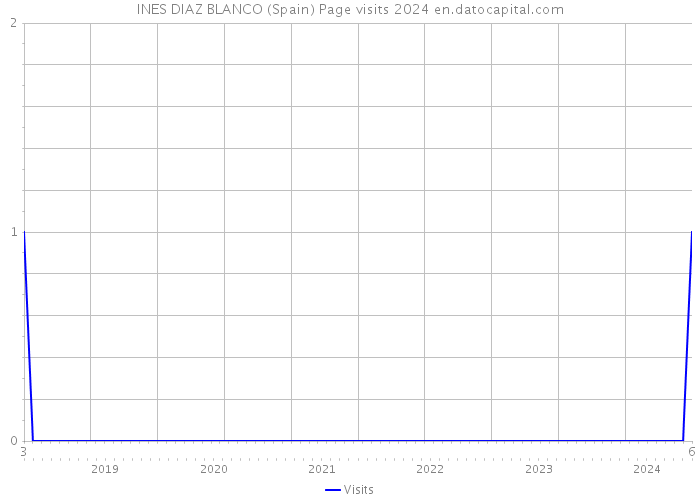 INES DIAZ BLANCO (Spain) Page visits 2024 