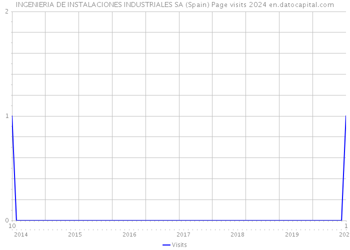 INGENIERIA DE INSTALACIONES INDUSTRIALES SA (Spain) Page visits 2024 