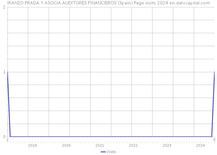 IRANZO PRADA Y ASOCIA AUDITORES FINANCIEROS (Spain) Page visits 2024 