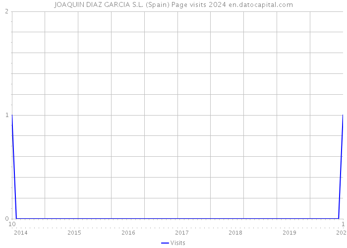 JOAQUIN DIAZ GARCIA S.L. (Spain) Page visits 2024 