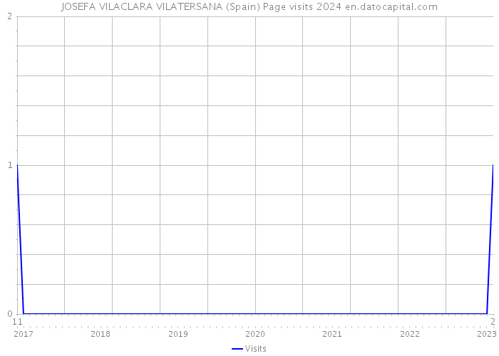 JOSEFA VILACLARA VILATERSANA (Spain) Page visits 2024 
