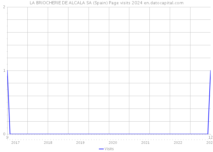 LA BRIOCHERIE DE ALCALA SA (Spain) Page visits 2024 