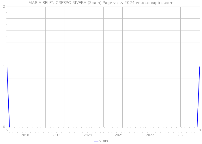 MARIA BELEN CRESPO RIVERA (Spain) Page visits 2024 