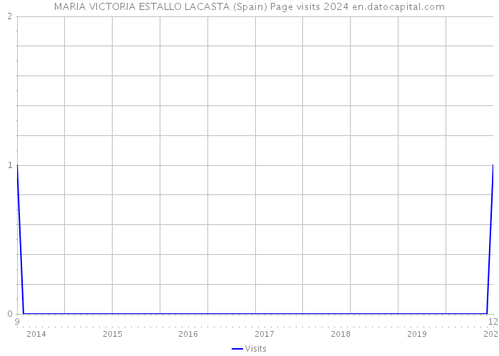 MARIA VICTORIA ESTALLO LACASTA (Spain) Page visits 2024 