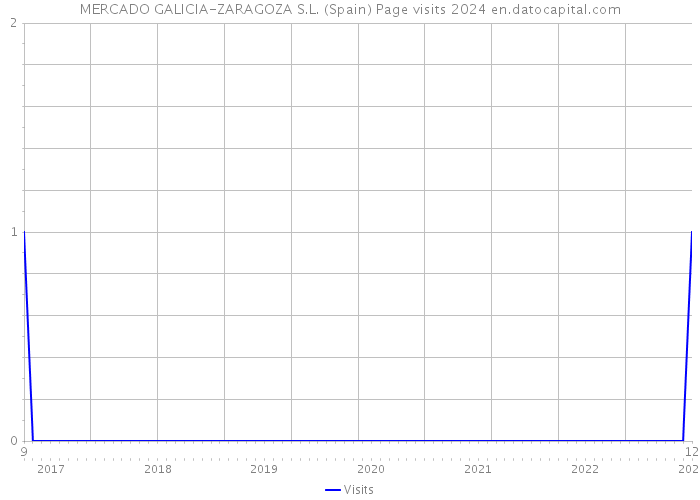 MERCADO GALICIA-ZARAGOZA S.L. (Spain) Page visits 2024 