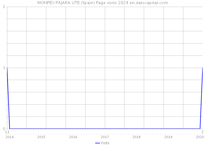 MONPEX PAJARA UTE (Spain) Page visits 2024 