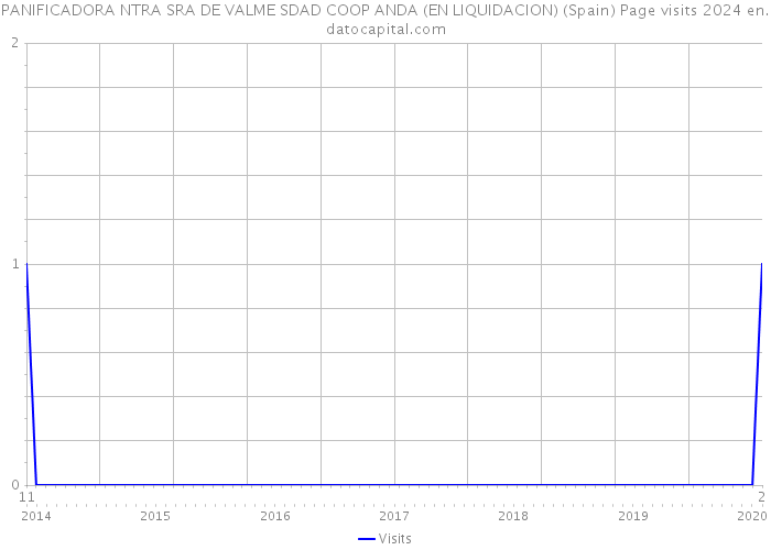 PANIFICADORA NTRA SRA DE VALME SDAD COOP ANDA (EN LIQUIDACION) (Spain) Page visits 2024 