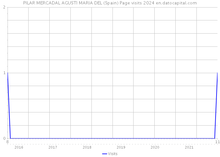 PILAR MERCADAL AGUSTI MARIA DEL (Spain) Page visits 2024 