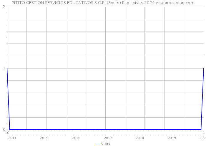 PITITO GESTION SERVICIOS EDUCATIVOS S.C.P. (Spain) Page visits 2024 