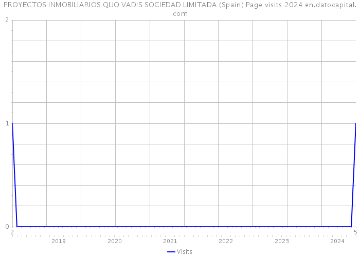 PROYECTOS INMOBILIARIOS QUO VADIS SOCIEDAD LIMITADA (Spain) Page visits 2024 