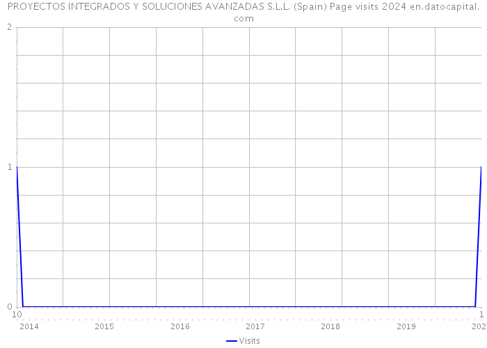 PROYECTOS INTEGRADOS Y SOLUCIONES AVANZADAS S.L.L. (Spain) Page visits 2024 