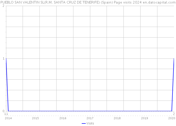 PUEBLO SAN VALENTIN SL(R.M. SANTA CRUZ DE TENERIFE) (Spain) Page visits 2024 