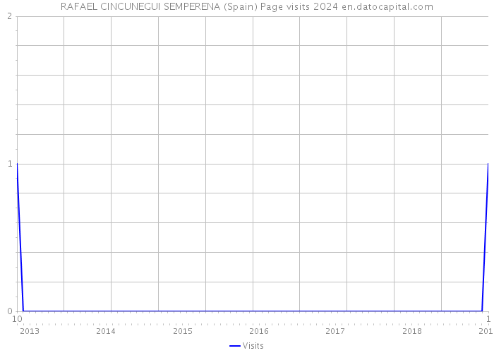 RAFAEL CINCUNEGUI SEMPERENA (Spain) Page visits 2024 