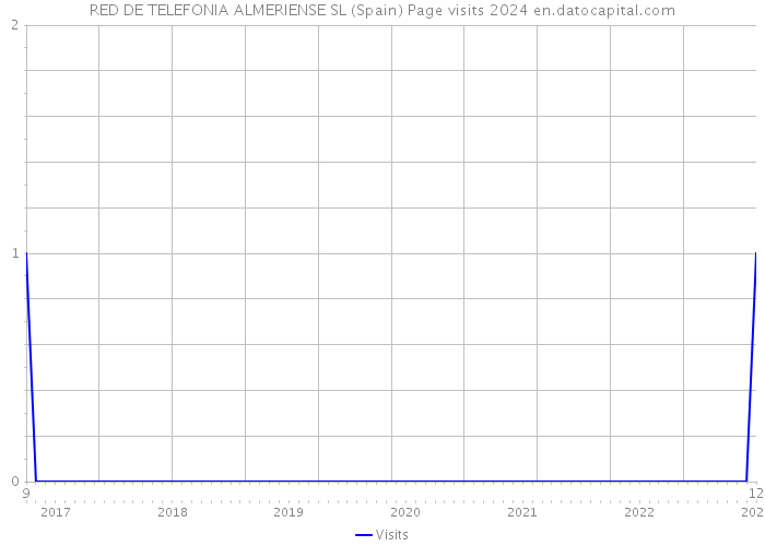 RED DE TELEFONIA ALMERIENSE SL (Spain) Page visits 2024 