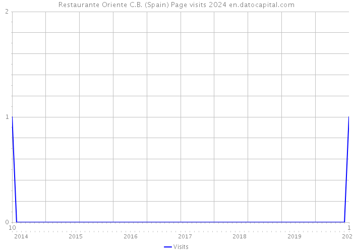 Restaurante Oriente C.B. (Spain) Page visits 2024 