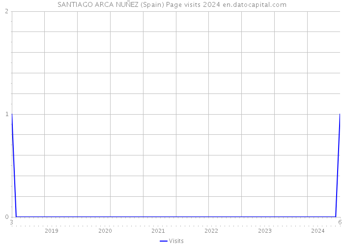 SANTIAGO ARCA NUÑEZ (Spain) Page visits 2024 