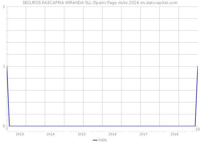 SEGUROS RASCAFRIA MIRANDA SLL (Spain) Page visits 2024 