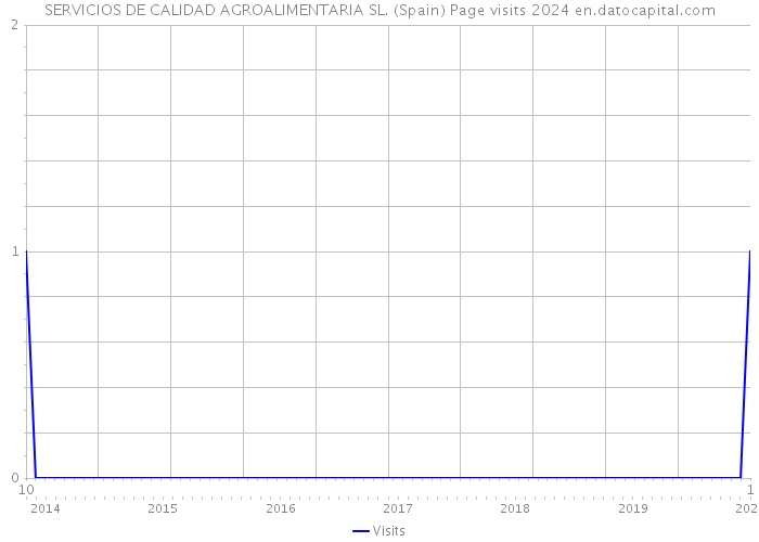 SERVICIOS DE CALIDAD AGROALIMENTARIA SL. (Spain) Page visits 2024 