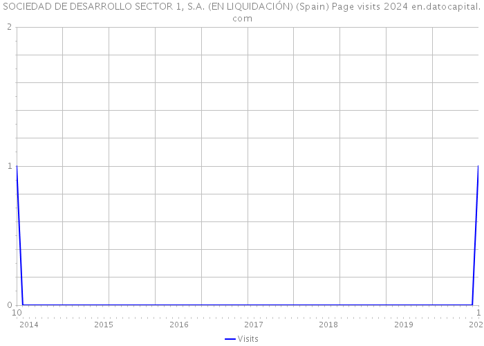 SOCIEDAD DE DESARROLLO SECTOR 1, S.A. (EN LIQUIDACIÓN) (Spain) Page visits 2024 