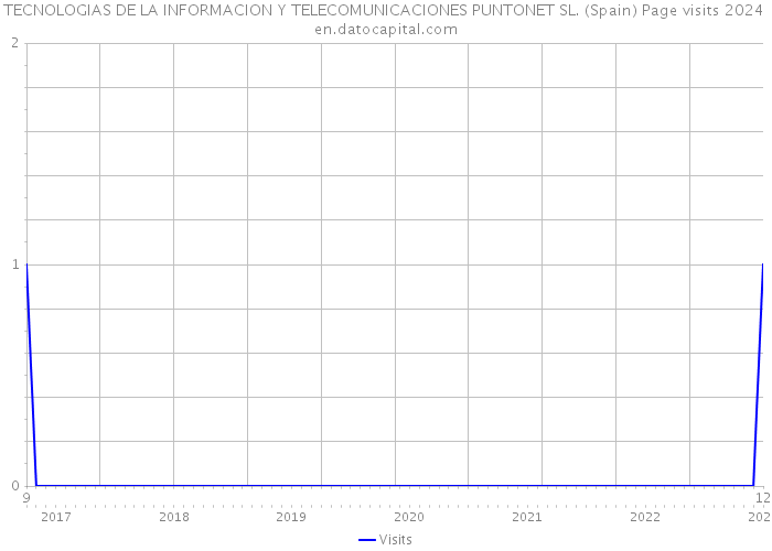 TECNOLOGIAS DE LA INFORMACION Y TELECOMUNICACIONES PUNTONET SL. (Spain) Page visits 2024 