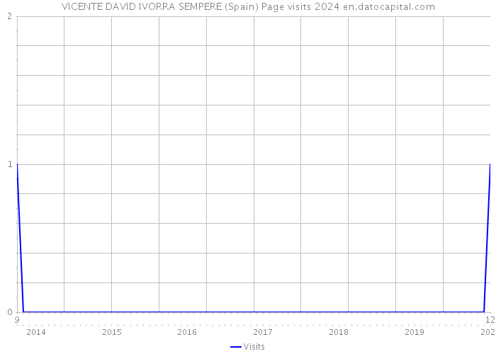 VICENTE DAVID IVORRA SEMPERE (Spain) Page visits 2024 
