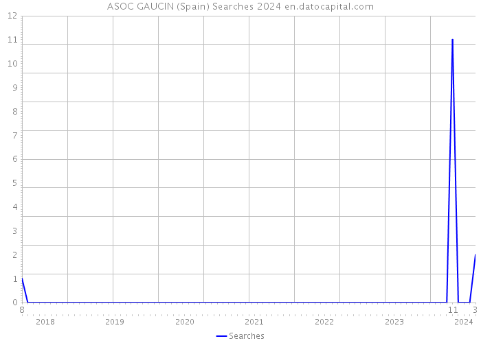 ASOC GAUCIN (Spain) Searches 2024 