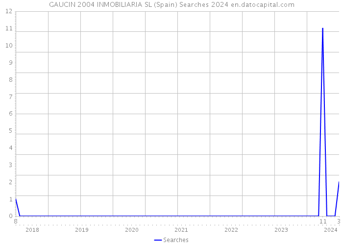 GAUCIN 2004 INMOBILIARIA SL (Spain) Searches 2024 