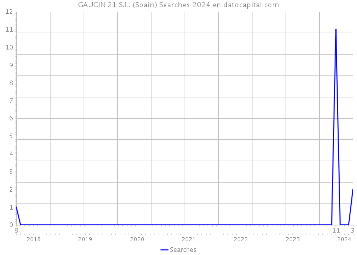 GAUCIN 21 S.L. (Spain) Searches 2024 