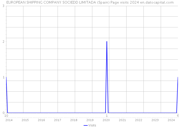 EUROPEAN SHIPPING COMPANY SOCIEDD LIMITADA (Spain) Page visits 2024 