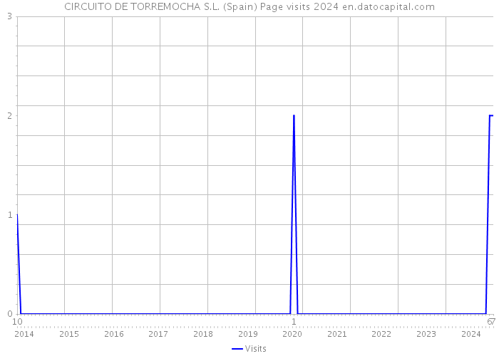 CIRCUITO DE TORREMOCHA S.L. (Spain) Page visits 2024 
