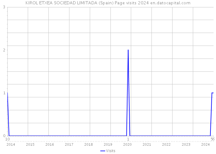 KIROL ETXEA SOCIEDAD LIMITADA (Spain) Page visits 2024 