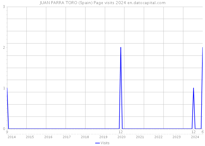 JUAN PARRA TORO (Spain) Page visits 2024 
