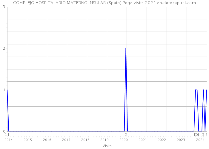 COMPLEJO HOSPITALARIO MATERNO INSULAR (Spain) Page visits 2024 