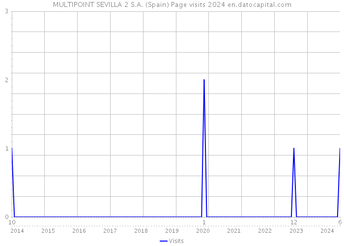 MULTIPOINT SEVILLA 2 S.A. (Spain) Page visits 2024 