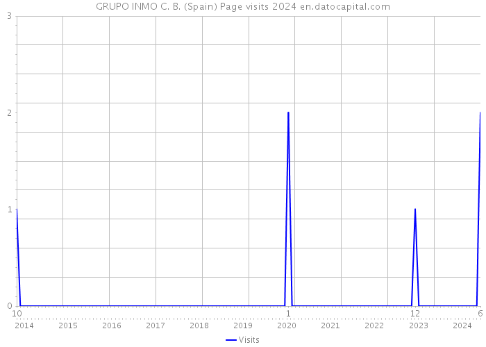 GRUPO INMO C. B. (Spain) Page visits 2024 