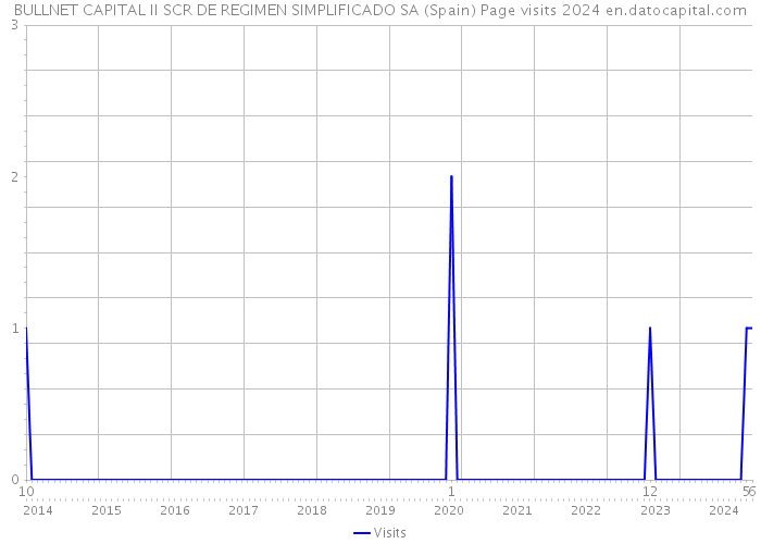 BULLNET CAPITAL II SCR DE REGIMEN SIMPLIFICADO SA (Spain) Page visits 2024 