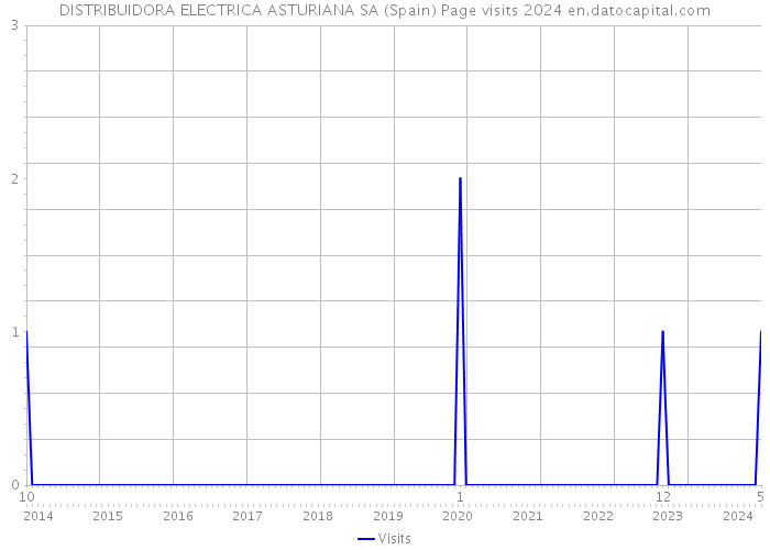 DISTRIBUIDORA ELECTRICA ASTURIANA SA (Spain) Page visits 2024 