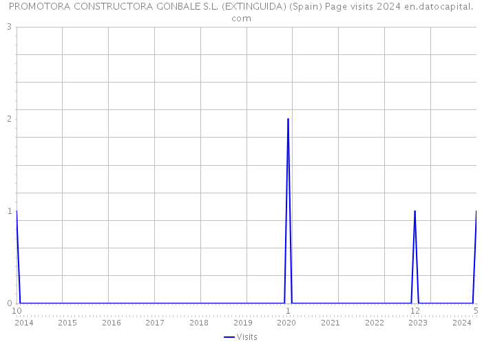 PROMOTORA CONSTRUCTORA GONBALE S.L. (EXTINGUIDA) (Spain) Page visits 2024 
