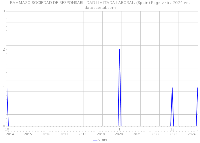 RAMMAZO SOCIEDAD DE RESPONSABILIDAD LIMITADA LABORAL. (Spain) Page visits 2024 