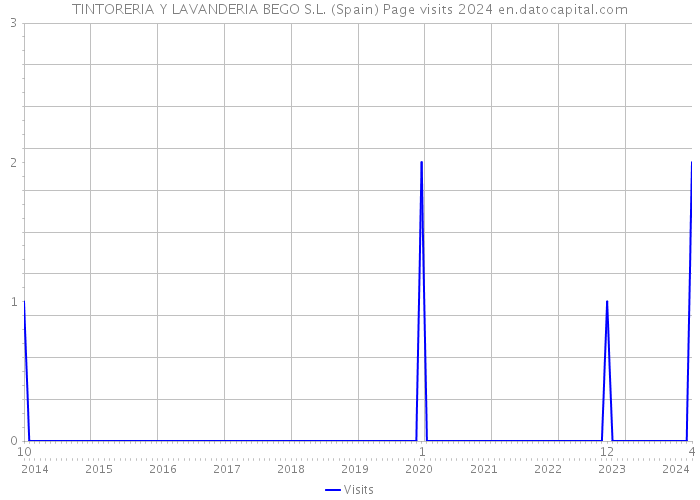 TINTORERIA Y LAVANDERIA BEGO S.L. (Spain) Page visits 2024 