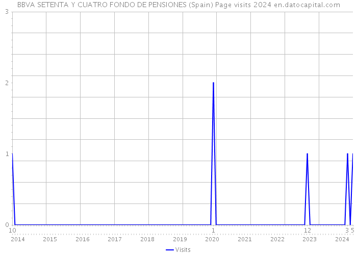 BBVA SETENTA Y CUATRO FONDO DE PENSIONES (Spain) Page visits 2024 