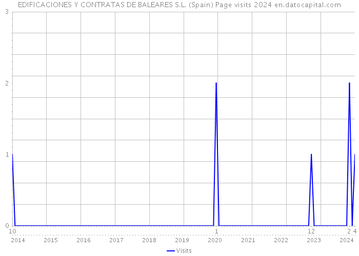 EDIFICACIONES Y CONTRATAS DE BALEARES S.L. (Spain) Page visits 2024 