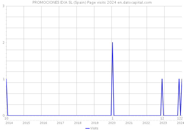 PROMOCIONES EXA SL (Spain) Page visits 2024 