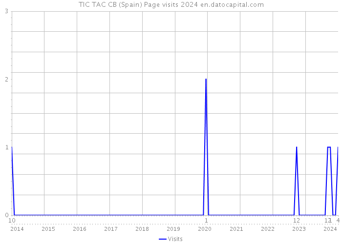 TIC TAC CB (Spain) Page visits 2024 